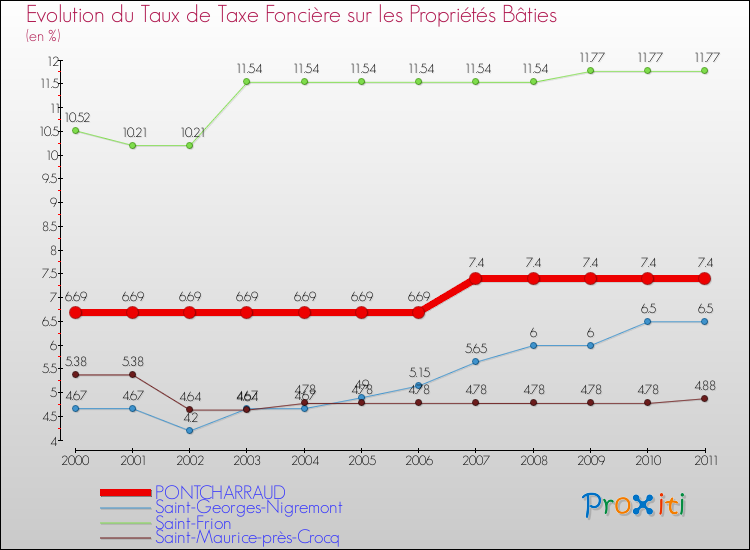 Evolution du taux de la taxe foncière sur le bati pour PONTCHARRAUD et les communes proches Comparaison des taux de taxe foncière sur le bati pour PONTCHARRAUD et les communes voisines