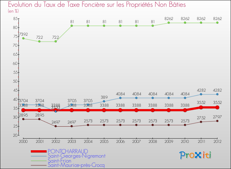 Evolution du taux de la taxe foncière sur les immeubles et terrains non batis pour PONTCHARRAUD et les communes proches de 2000 à 2012 Comparaison des taux de la taxe foncière sur les immeubles et terrains non batis pour PONTCHARRAUD et les communes voisines de 2000 à 2012