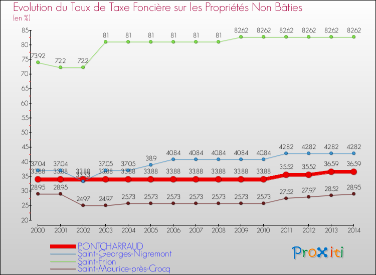 Evolution du taux de la taxe foncière sur les immeubles et terrains non batis pour PONTCHARRAUD et les communes proches de 2000 à 2014 Comparaison des taux de la taxe foncière sur les immeubles et terrains non batis pour PONTCHARRAUD et les communes voisines de 2000 à 2014