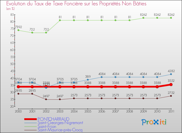 Evolution du taux de la taxe foncière sur les immeubles et terrains non batis pour PONTCHARRAUD et les communes proches Comparaison des taux de la taxe foncière sur les immeubles et terrains non batis pour PONTCHARRAUD et les communes voisines