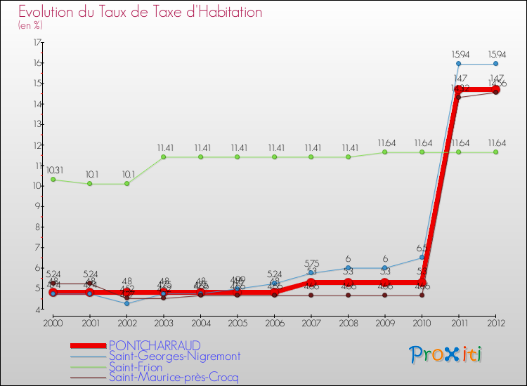 Evolution du taux de la taxe d'habitation pour PONTCHARRAUD et les communes proches Comparaison des taux de la taxe d'habitation pour PONTCHARRAUD et les communes voisines