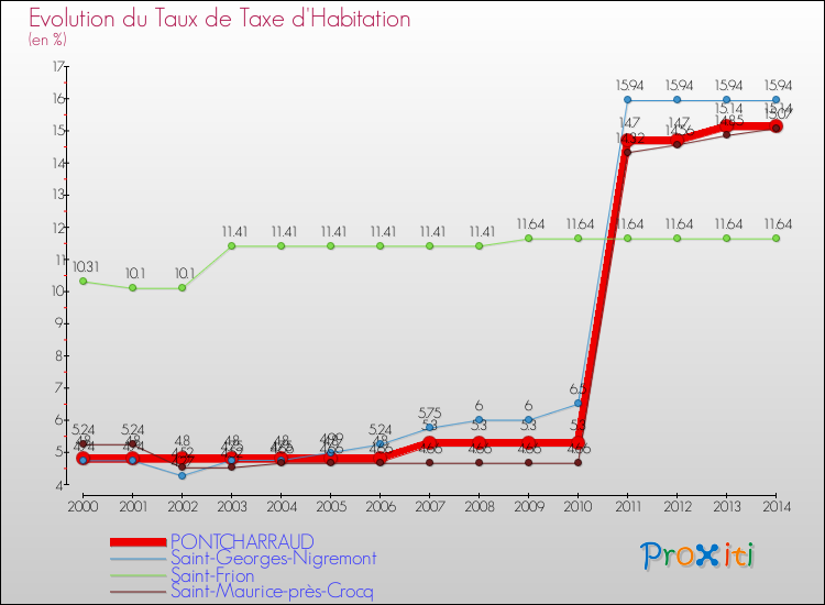 Evolution du taux de la taxe d'habitation pour PONTCHARRAUD et les communes proches de 2000 à 2014 Comparaison des taux de la taxe d'habitation pour PONTCHARRAUD et les communes voisines de 2000 à 2014