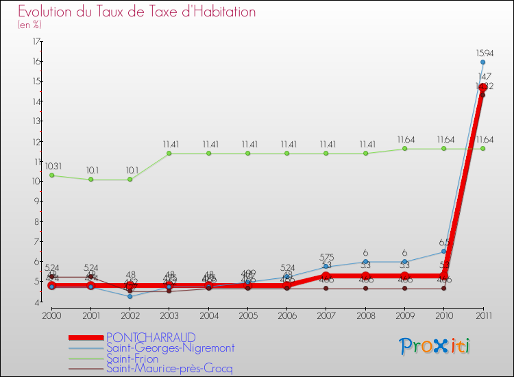 Evolution du taux de la taxe d'habitation pour PONTCHARRAUD et les communes proches Comparaison des taux de la taxe d'habitation pour PONTCHARRAUD et les communes voisines