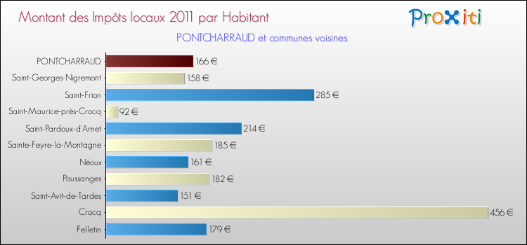 Montant des impôts locaux par Habitant pour PONTCHARRAUD et les communes proches Comparaison des impôts locaux par habitant pour PONTCHARRAUD et les communes voisines