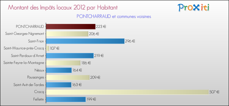 Montant des impôts locaux par Habitant pour PONTCHARRAUD et les communes proches Comparaison des impôts locaux par habitant pour PONTCHARRAUD et les communes voisines