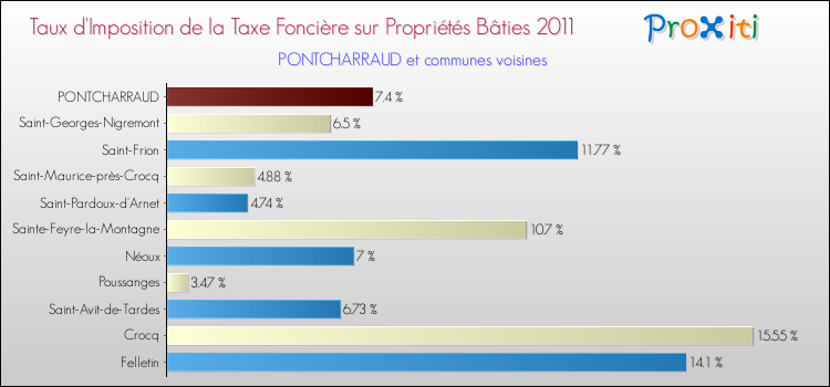 Taux d'imposition de la taxe foncière sur le bati 2011 pour PONTCHARRAUD et les communes proches Comparaison des taux d'imposition de la taxe foncière sur le bati 2011 pour PONTCHARRAUD et les communes voisines