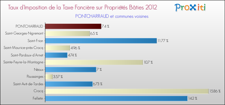 Taux d'imposition de la taxe foncière sur le bati 2012 pour PONTCHARRAUD et les communes proches Comparaison des taux d'imposition de la taxe foncière sur le bati 2012 pour PONTCHARRAUD et les communes voisines