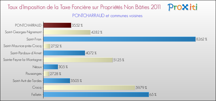 Taux d'imposition de la taxe foncière sur les immeubles et terrains non batis 2011 pour PONTCHARRAUD et les communes proches Comparaison des taux d'imposition de la taxe foncière sur les immeubles et terrains non batis 2011 pour PONTCHARRAUD et les communes voisines