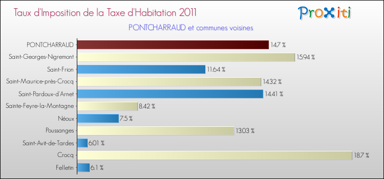 Taux d'imposition de la taxe d'habitation 2011 pour PONTCHARRAUD et les communes proches Comparaison des taux d'imposition de la taxe d'habitation 2011 pour PONTCHARRAUD et les communes voisines