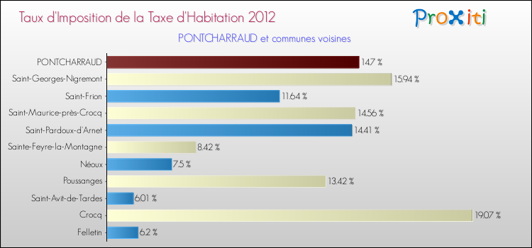 Taux d'imposition de la taxe d'habitation 2012 pour PONTCHARRAUD et les communes proches Comparaison des taux d'imposition de la taxe d'habitation 2012 pour PONTCHARRAUD et les communes voisines