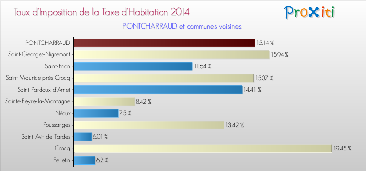 Taux d'imposition de la taxe d'habitation 2014 pour PONTCHARRAUD et les communes proches Comparaison des taux d'imposition de la taxe d'habitation 2014 pour PONTCHARRAUD et les communes voisines