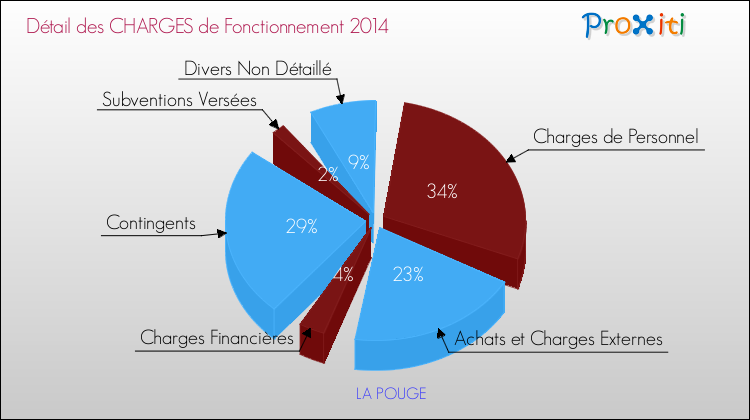Décomposition des Charges de Fonctionnement 2014 de la commune de LA POUGE Charges de Fonctionnement 2014 pour la commune de LA POUGE