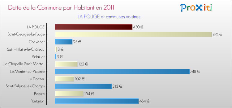 Dette par habitant de la commune en 2011 pour LA POUGE et les communes proches Comparaison de la dette par habitant de la commune en 2011 pour LA POUGE et les communes voisines