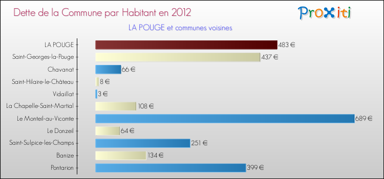 Dette par habitant de la commune en 2012 pour LA POUGE et les communes proches Comparaison de la dette par habitant de la commune en 2012 pour LA POUGE et les communes voisines