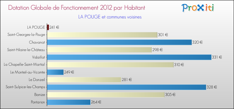 Montant des dotations globales de fonctionnement DGF par Habitant pour LA POUGE et les communes proches Comparaison des des dotations globales de fonctionnement DGF par habitant pour LA POUGE et les communes voisines