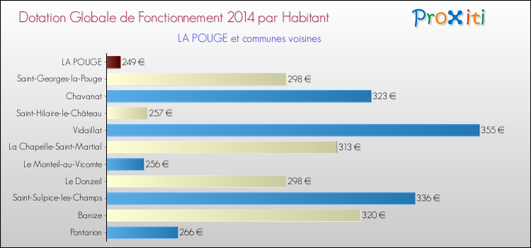 Montant des dotations globales de fonctionnement DGF par Habitant pour LA POUGE et les communes proches en 2014. Comparaison des des dotations globales de fonctionnement DGF par habitant pour LA POUGE et les communes voisines en 2014.