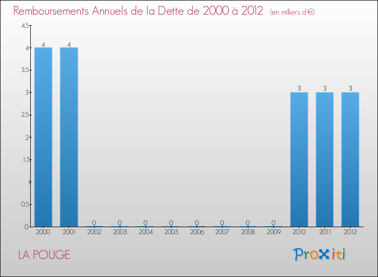 Evolution de l'annuité de la dette pour la commune de LA POUGE de 2000 à 2012 Annuités de la dette pour LA POUGE de 2000 à 2012