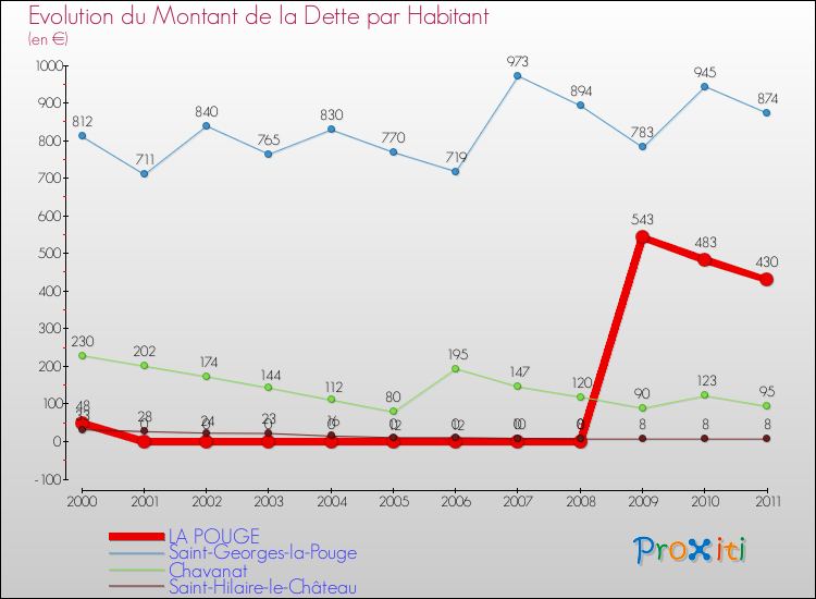 Evolution de la dette par habitant pour la commune de LA POUGE et les communes proches Comparaison de la dette par habitant pour LA POUGE et les communes voisines