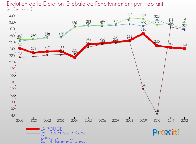 Evolution et montant de la dotation globale de fonctionnement par Habitant pour LA POUGE et les communes proches Comparaison des dotations globales de fonctionnement par habitant pour LA POUGE et les communes voisines