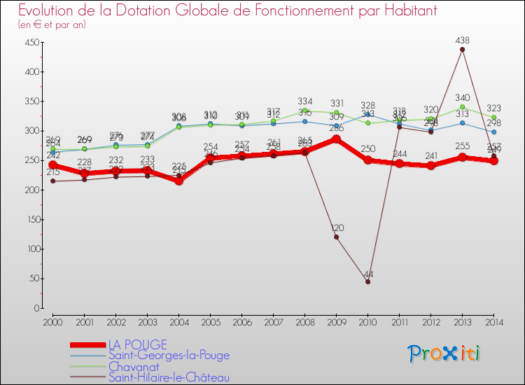 Evolution et montant de la dotation globale de fonctionnement par Habitant pour LA POUGE et les communes proches de 2000 à 2014. Comparaison des dotations globales de fonctionnement par habitant pour LA POUGE et les communes voisines de 2000 à 2014.