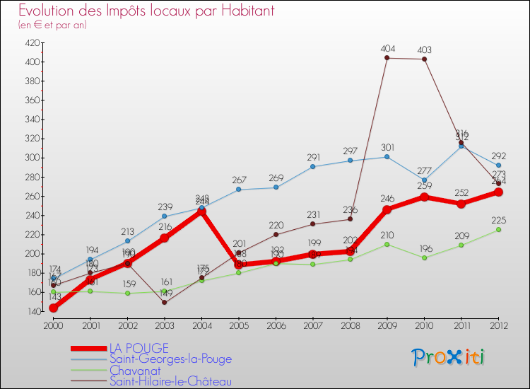 Evolution et montant des impôts locaux par Habitant pour LA POUGE et les communes proches Comparaison des impôts locaux par habitant pour LA POUGE et les communes voisines