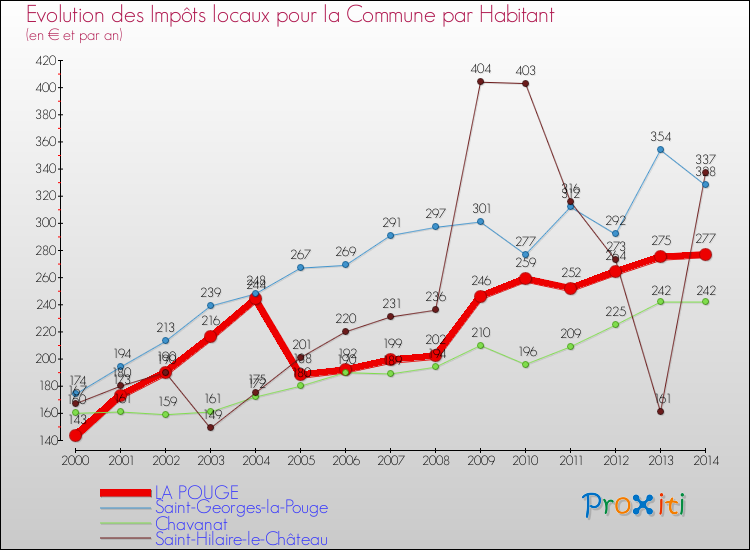 Evolution et montant des impôts locaux par Habitant pour LA POUGE et les communes proches de 2000 à 2014 Comparaison des impôts locaux par habitant pour LA POUGE et les communes voisines de 2000 à 2014