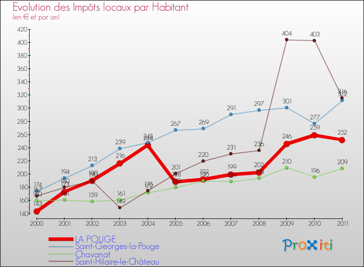 Evolution et montant des impôts locaux par Habitant pour LA POUGE et les communes proches Comparaison des impôts locaux par habitant pour LA POUGE et les communes voisines