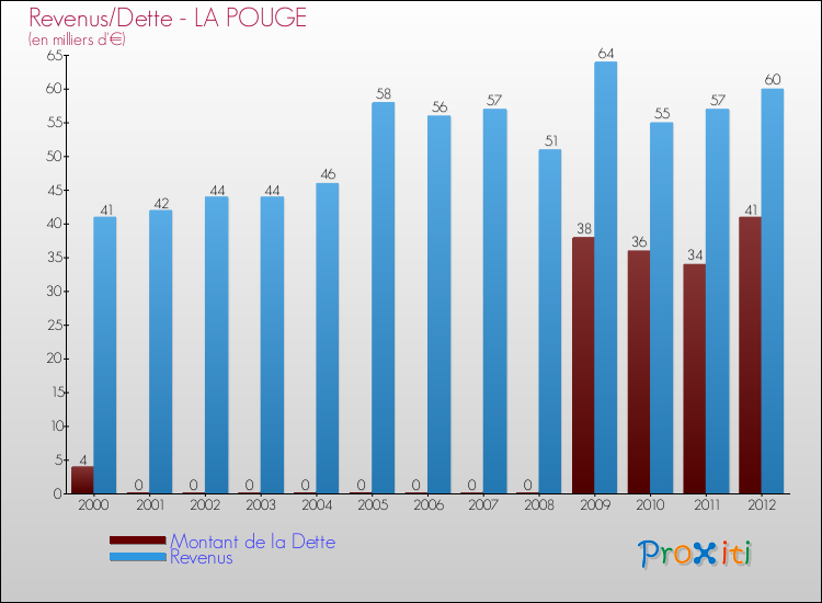 Evolution comparée de la dette et des revenus pour la commune de LA POUGE de 2000 à 2012 Comparaison de la dette et des revenus pour LA POUGE de 2000 à 2012