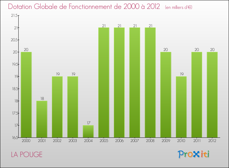 Evolution du montant de la Dotation Globale de Fonctionnement pour la commune de LA POUGE de 2000 à 2012 Evolution du montant de la Dotation Globale de Fonctionnement pour LA POUGE de 2000 à 2012