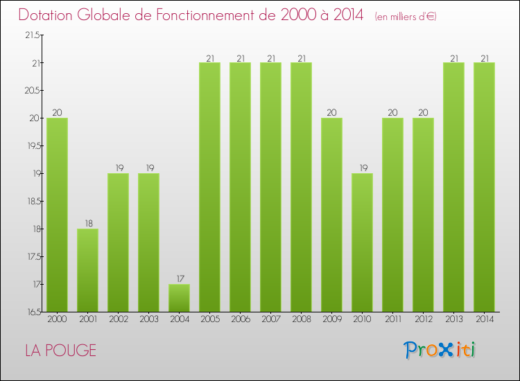 Evolution du montant de la Dotation Globale de Fonctionnement pour la commune de LA POUGE de 2000 à 2014 Evolution du montant de la Dotation Globale de Fonctionnement pour LA POUGE de 2000 à 2014