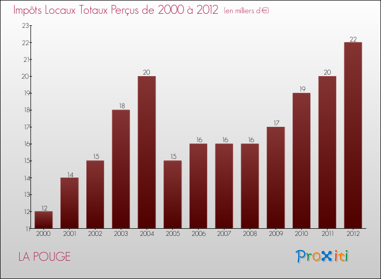 Evolution des Impôts Locaux pour la commune de LA POUGE de 2000 à 2012 Evolution des Impôts Locaux pour LA POUGE de 2000 à 2012