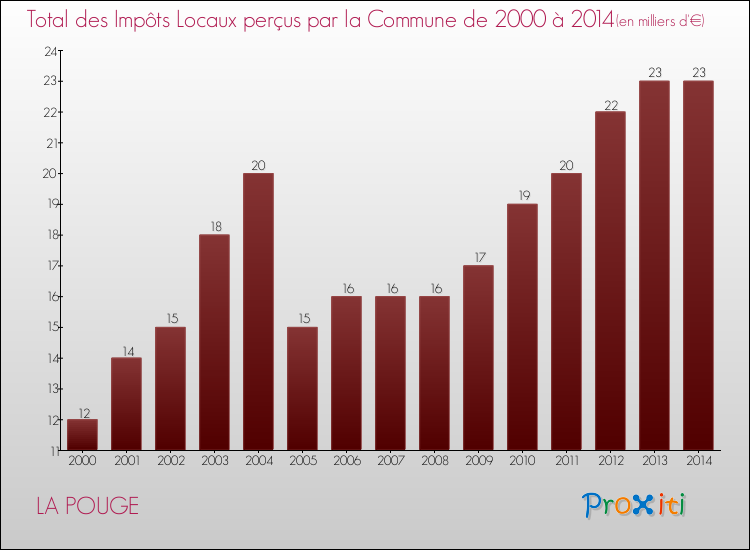 Evolution des Impôts Locaux pour la commune de LA POUGE de 2000 à 2014 Evolution des Impôts Locaux pour LA POUGE de 2000 à 2014