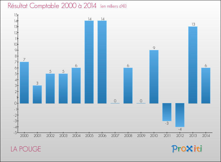 Evolution du résultat comptable pour la commune de LA POUGE de 2000 à 2014 Evolution du résultat comptable pour LA POUGE de 2000 à 2014
