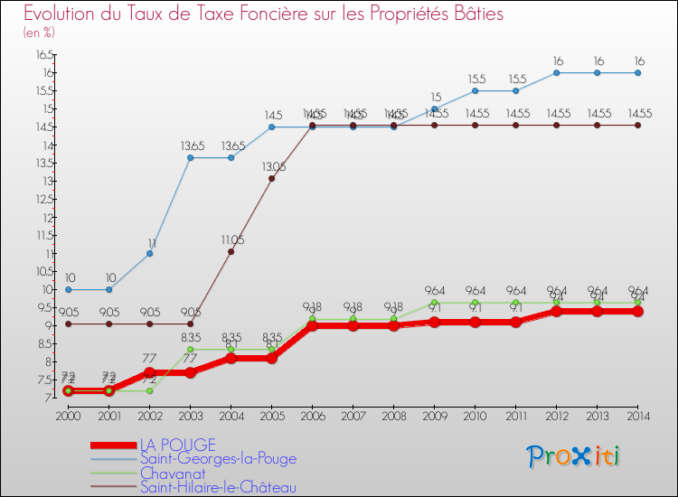 Evolution du taux de la taxe foncière sur le bati pour LA POUGE et les communes proches de 2000 à 2014 Comparaison des taux de taxe foncière sur le bati pour LA POUGE et les communes voisines de 2000 à 2014