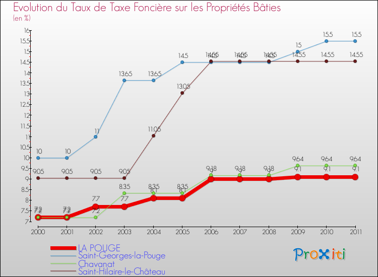 Evolution du taux de la taxe foncière sur le bati pour LA POUGE et les communes proches Comparaison des taux de taxe foncière sur le bati pour LA POUGE et les communes voisines