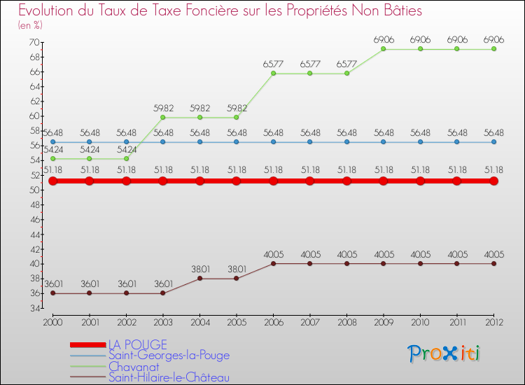 Evolution du taux de la taxe foncière sur les immeubles et terrains non batis pour LA POUGE et les communes proches de 2000 à 2012 Comparaison des taux de la taxe foncière sur les immeubles et terrains non batis pour LA POUGE et les communes voisines de 2000 à 2012