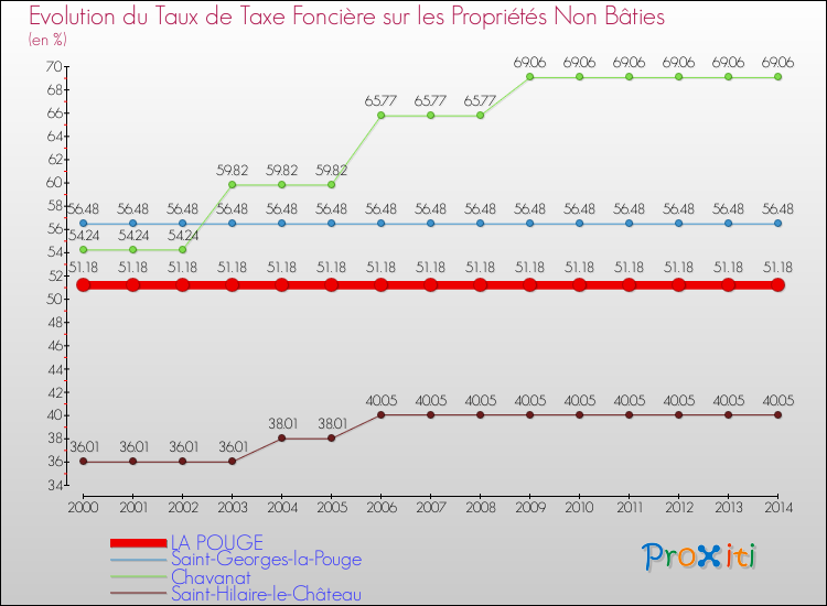 Evolution du taux de la taxe foncière sur les immeubles et terrains non batis pour LA POUGE et les communes proches de 2000 à 2014 Comparaison des taux de la taxe foncière sur les immeubles et terrains non batis pour LA POUGE et les communes voisines de 2000 à 2014