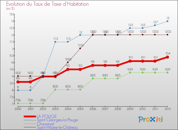 Evolution du taux de la taxe d'habitation pour LA POUGE et les communes proches Comparaison des taux de la taxe d'habitation pour LA POUGE et les communes voisines