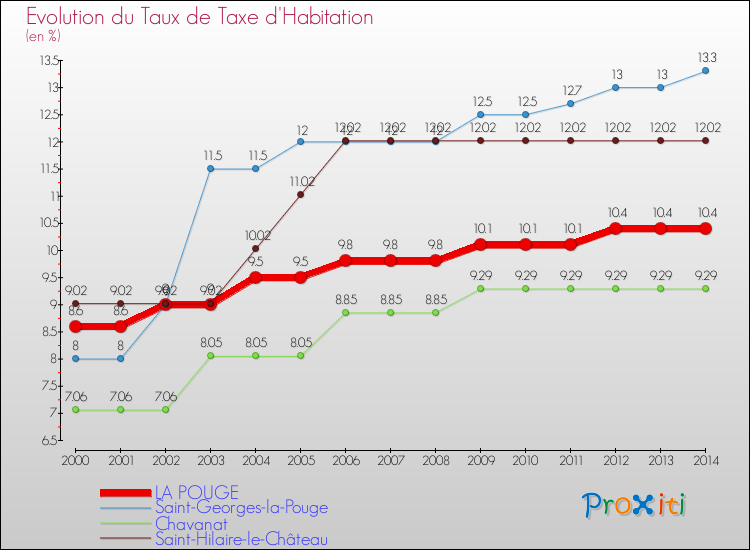 Evolution du taux de la taxe d'habitation pour LA POUGE et les communes proches de 2000 à 2014 Comparaison des taux de la taxe d'habitation pour LA POUGE et les communes voisines de 2000 à 2014