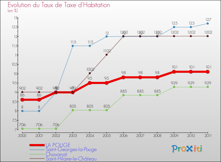 Evolution du taux de la taxe d'habitation pour LA POUGE et les communes proches Comparaison des taux de la taxe d'habitation pour LA POUGE et les communes voisines