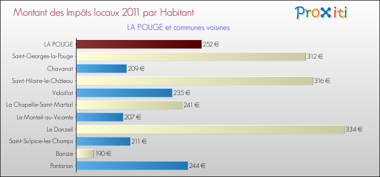 Montant des impôts locaux par Habitant pour LA POUGE et les communes proches Comparaison des impôts locaux par habitant pour LA POUGE et les communes voisines