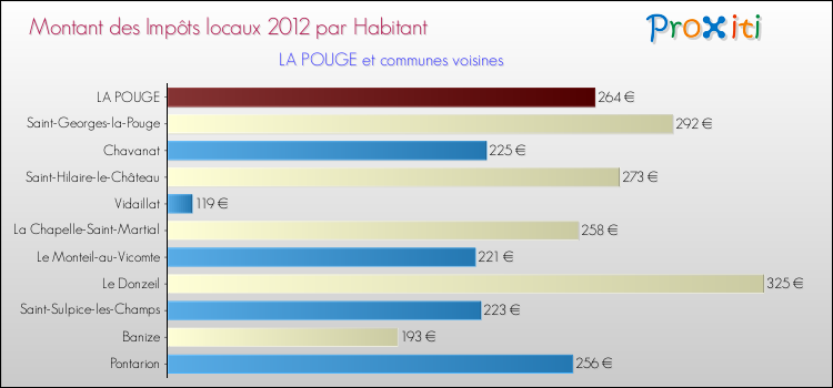 Montant des impôts locaux par Habitant pour LA POUGE et les communes proches Comparaison des impôts locaux par habitant pour LA POUGE et les communes voisines