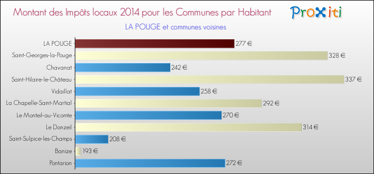 Montant des impôts locaux par Habitant pour LA POUGE et les communes proches en 2014 Comparaison des impôts locaux par habitant pour LA POUGE et les communes voisines en 2014