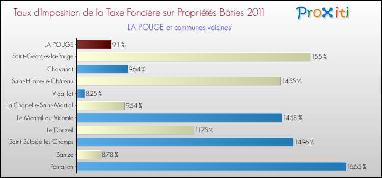 Taux d'imposition de la taxe foncière sur le bati 2011 pour LA POUGE et les communes proches Comparaison des taux d'imposition de la taxe foncière sur le bati 2011 pour LA POUGE et les communes voisines