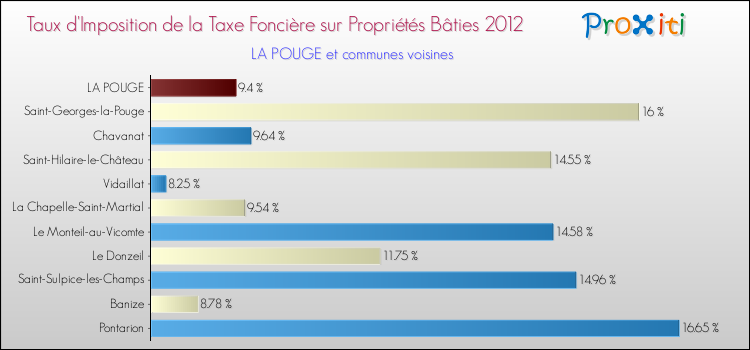 Taux d'imposition de la taxe foncière sur le bati 2012 pour LA POUGE et les communes proches Comparaison des taux d'imposition de la taxe foncière sur le bati 2012 pour LA POUGE et les communes voisines