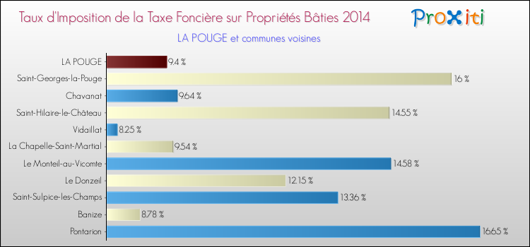 Taux d'imposition de la taxe foncière sur le bati 2014 pour LA POUGE et les communes proches Comparaison des taux d'imposition de la taxe foncière sur le bati 2014 pour LA POUGE et les communes voisines