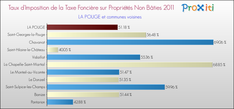 Taux d'imposition de la taxe foncière sur les immeubles et terrains non batis 2011 pour LA POUGE et les communes proches Comparaison des taux d'imposition de la taxe foncière sur les immeubles et terrains non batis 2011 pour LA POUGE et les communes voisines