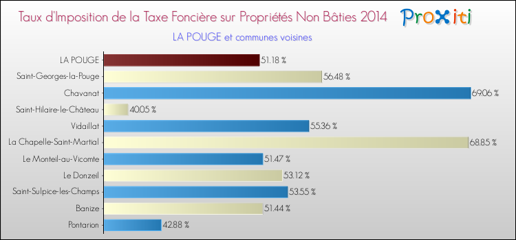 Taux d'imposition de la taxe foncière sur les immeubles et terrains non batis 2014 pour LA POUGE et les communes proches Comparaison des taux d'imposition de la taxe foncière sur les immeubles et terrains non batis 2014 pour LA POUGE et les communes voisines