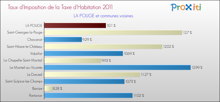 Taux d'imposition de la taxe d'habitation 2011 pour LA POUGE et les communes proches Comparaison des taux d'imposition de la taxe d'habitation 2011 pour LA POUGE et les communes voisines