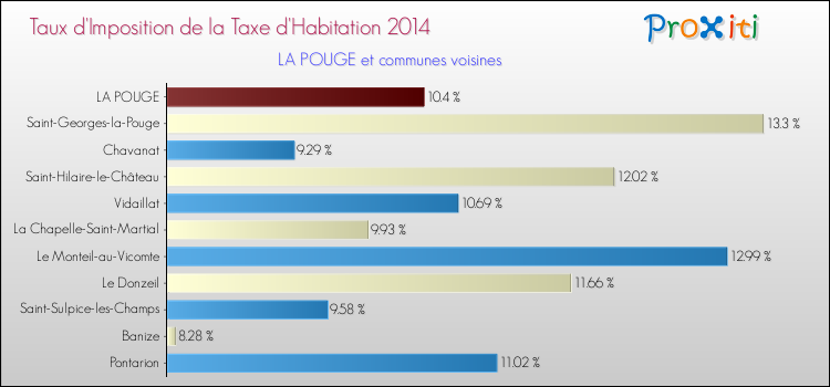 Taux d'imposition de la taxe d'habitation 2014 pour LA POUGE et les communes proches Comparaison des taux d'imposition de la taxe d'habitation 2014 pour LA POUGE et les communes voisines